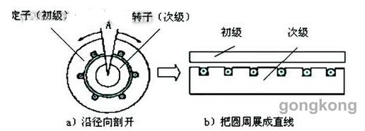 直線電機在數(shù)控機床中的應用與實例