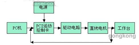 直線電機在數(shù)控機床中的應用與實例