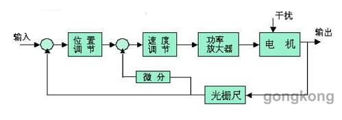 直線電機在數(shù)控機床中的應用與實例