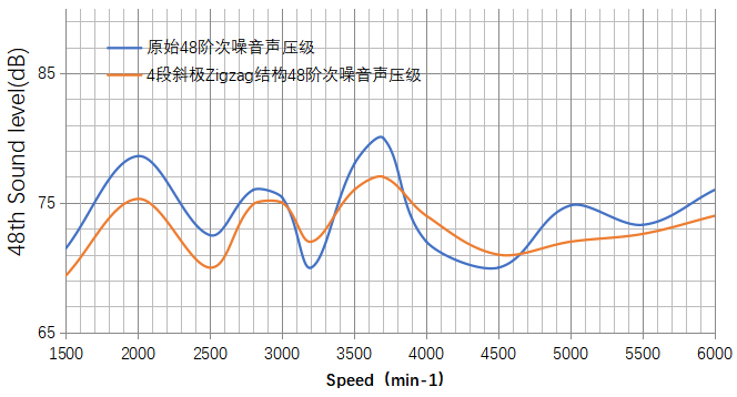 圖七 4段斜極ZigZag結(jié)構(gòu)臺(tái)架測試數(shù)據(jù)圖