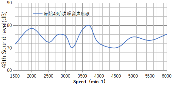 基于某款純電動汽車永磁同步電機不同轉(zhuǎn)子磁鋼結(jié)構對噪聲影響的分析