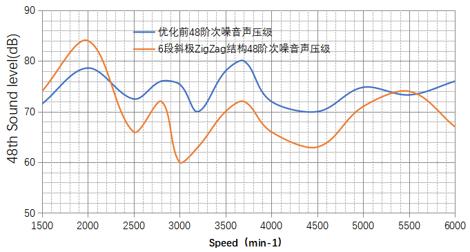 圖九6段斜極ZigZag結(jié)構(gòu)臺(tái)架測試數(shù)據(jù)圖