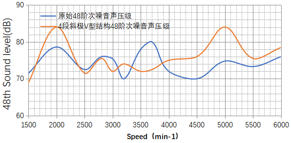 圖五4段式斜極V型結(jié)構(gòu)臺(tái)架測試數(shù)據(jù)圖