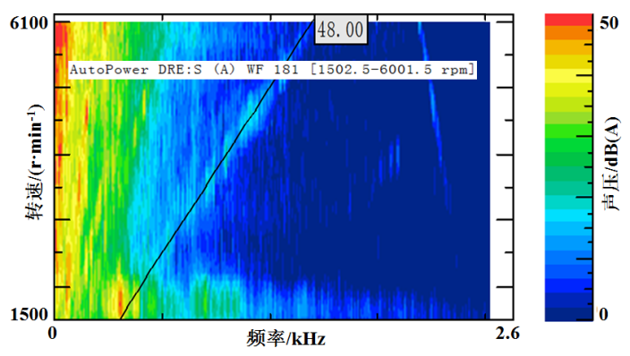基于某款純電動汽車永磁同步電機不同轉(zhuǎn)子磁鋼結(jié)構對噪聲影響的分析
