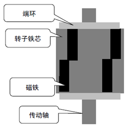 基于某款純電動汽車永磁同步電機不同轉(zhuǎn)子磁鋼結(jié)構對噪聲影響的分析