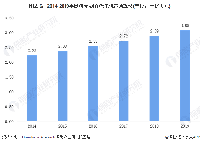 圖表6：2014-2019年歐洲無刷直流電機(jī)市場規(guī)模(單位：十億美元)