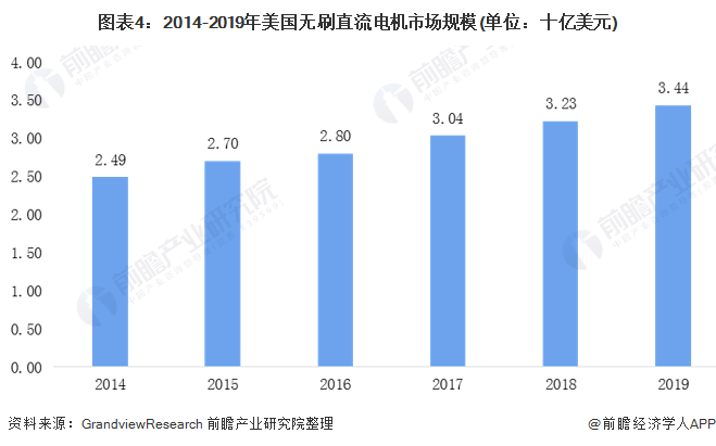 圖表4：2014-2019年美國無刷直流電機(jī)市場規(guī)模(單位：十億美元)
