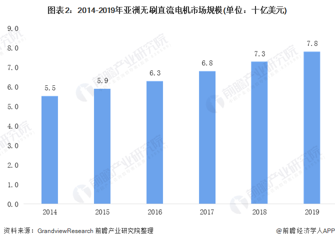 圖表2：2014-2019年亞洲無刷直流電機(jī)市場規(guī)模(單位：十億美元)