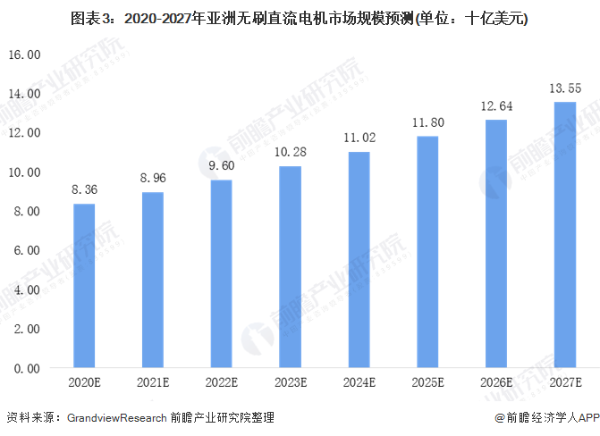 圖表3：2020-2027年亞洲無刷直流電機(jī)市場規(guī)模預(yù)測(單位：十億美元)